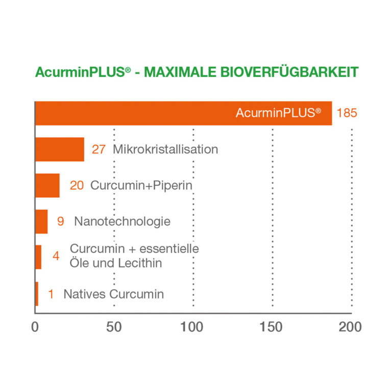 acurmin-Bioverfügbarkeit